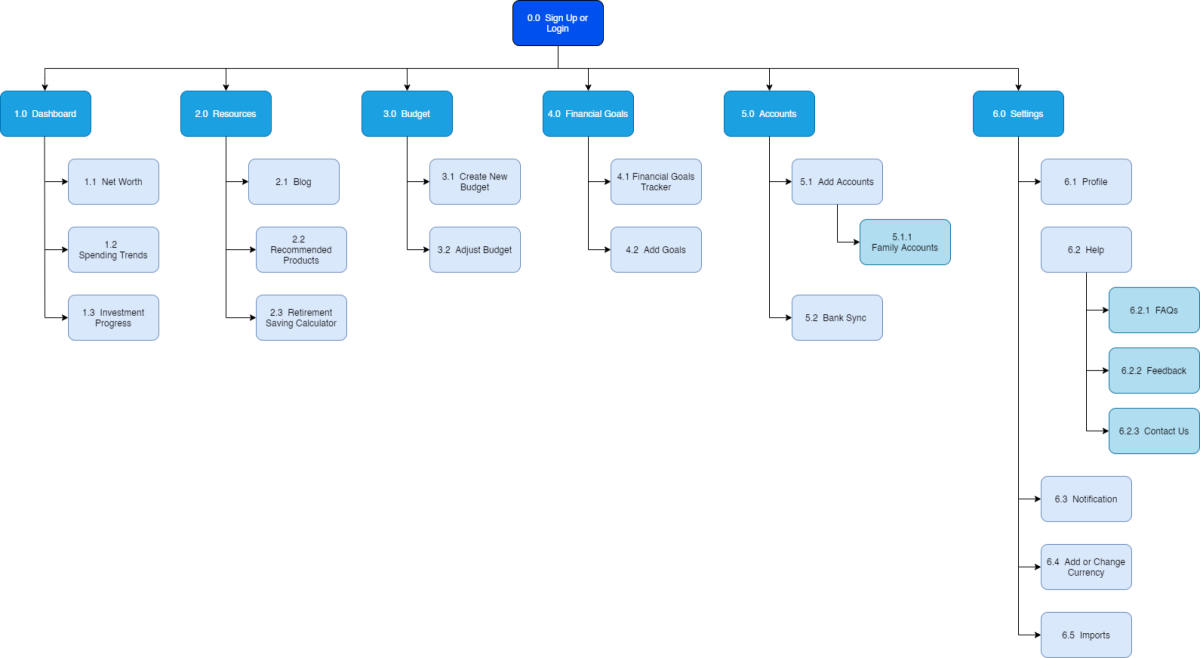 Sitemap of Frinans