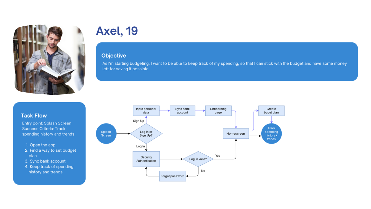User flow of Persona 1